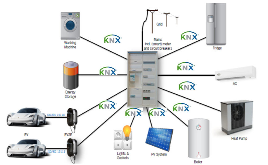 FOR A CLEAN AND MORE EFFICIENT E-CHARGING: KNX BUILDS A PIONEERING BRIDGE BETWEEN SMART BUILDING AND E-MOBILITY